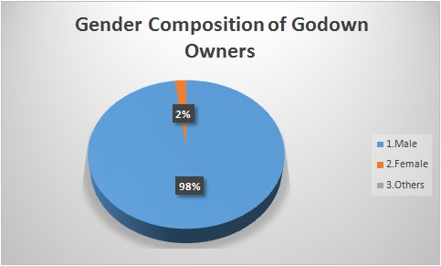 Gender Composition